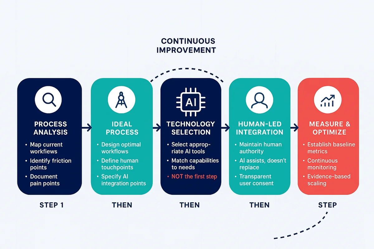 Process-first AI implementation methodology showing 5 steps: Process Analysis, Ideal Process Design, Technology Selection, Human-Led Integration, and Measure & Optimize with continuous improvement loop