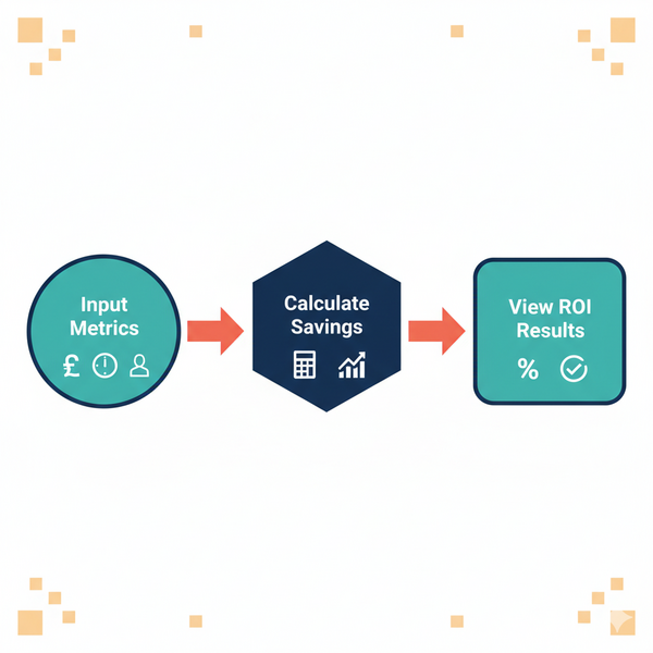 Three-stage process flow diagram showing AI ROI calculation: Input business metrics, calculate time and cost savings, view detailed ROI results including payback period and annual savings